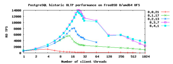 PostgreSQL R/O performance