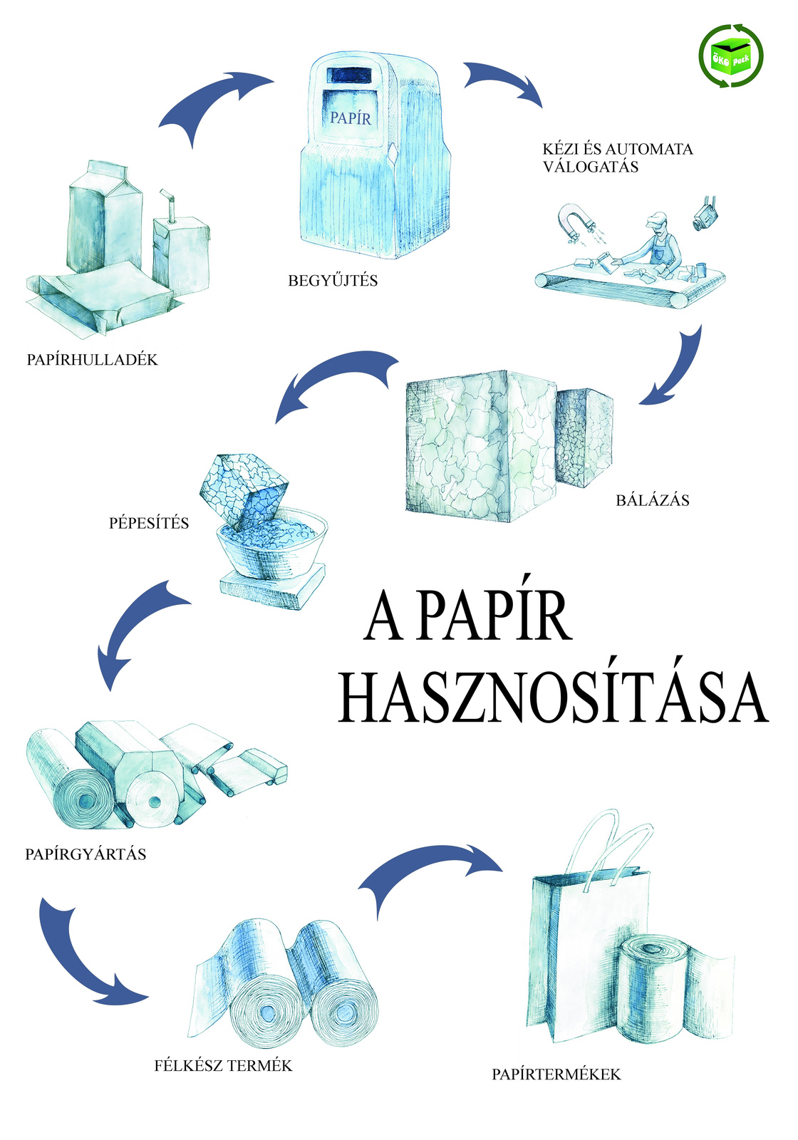 plakat papir hasznositas