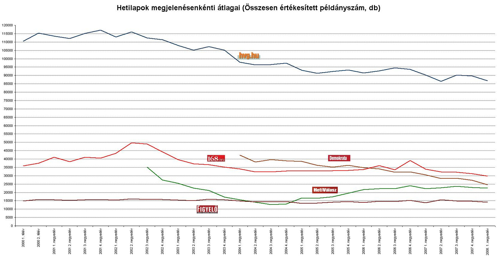 hetilapok 2000-20008